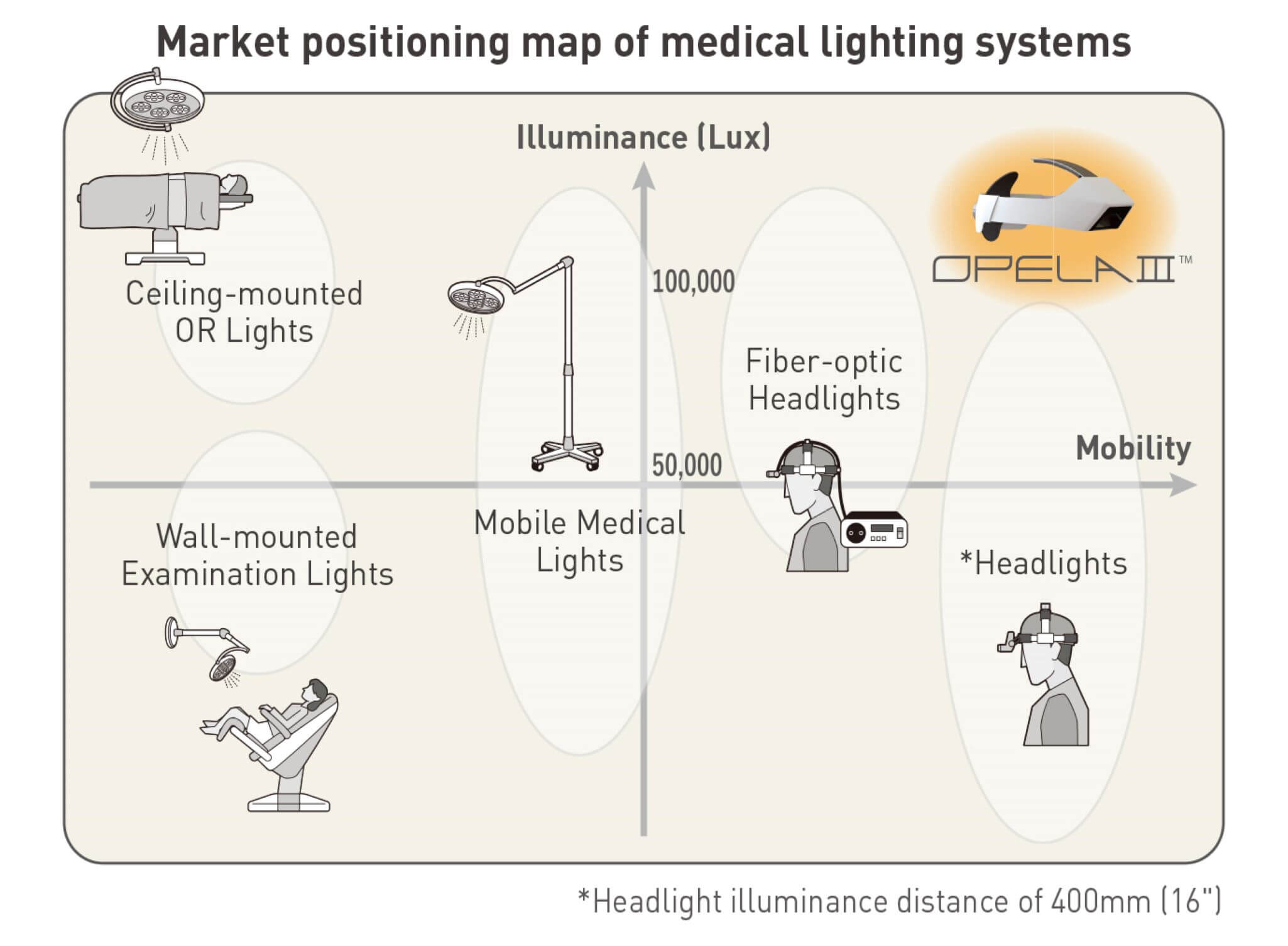 market positioning map of medical lighting systems